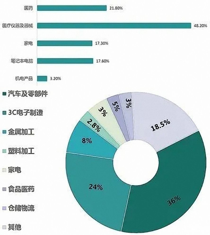 2019年中國工業機器人行業應用市場占比1副本 2019年中國工業機器人行業應用市場占比1副本