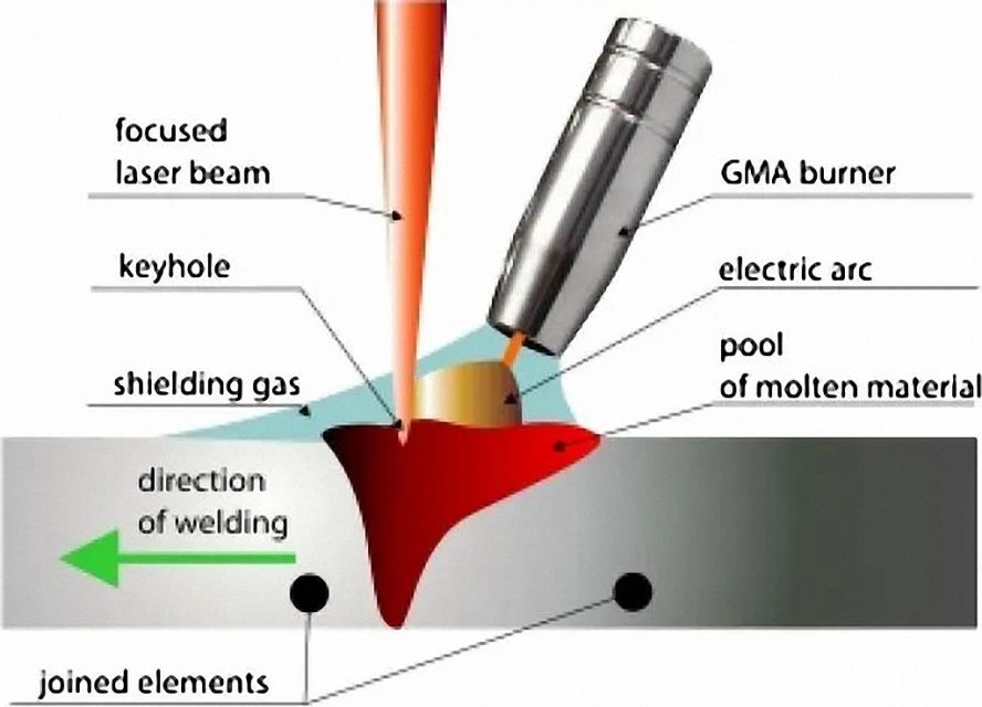 激光電弧復合焊(HLAW) 激光電弧復合焊(HLAW)